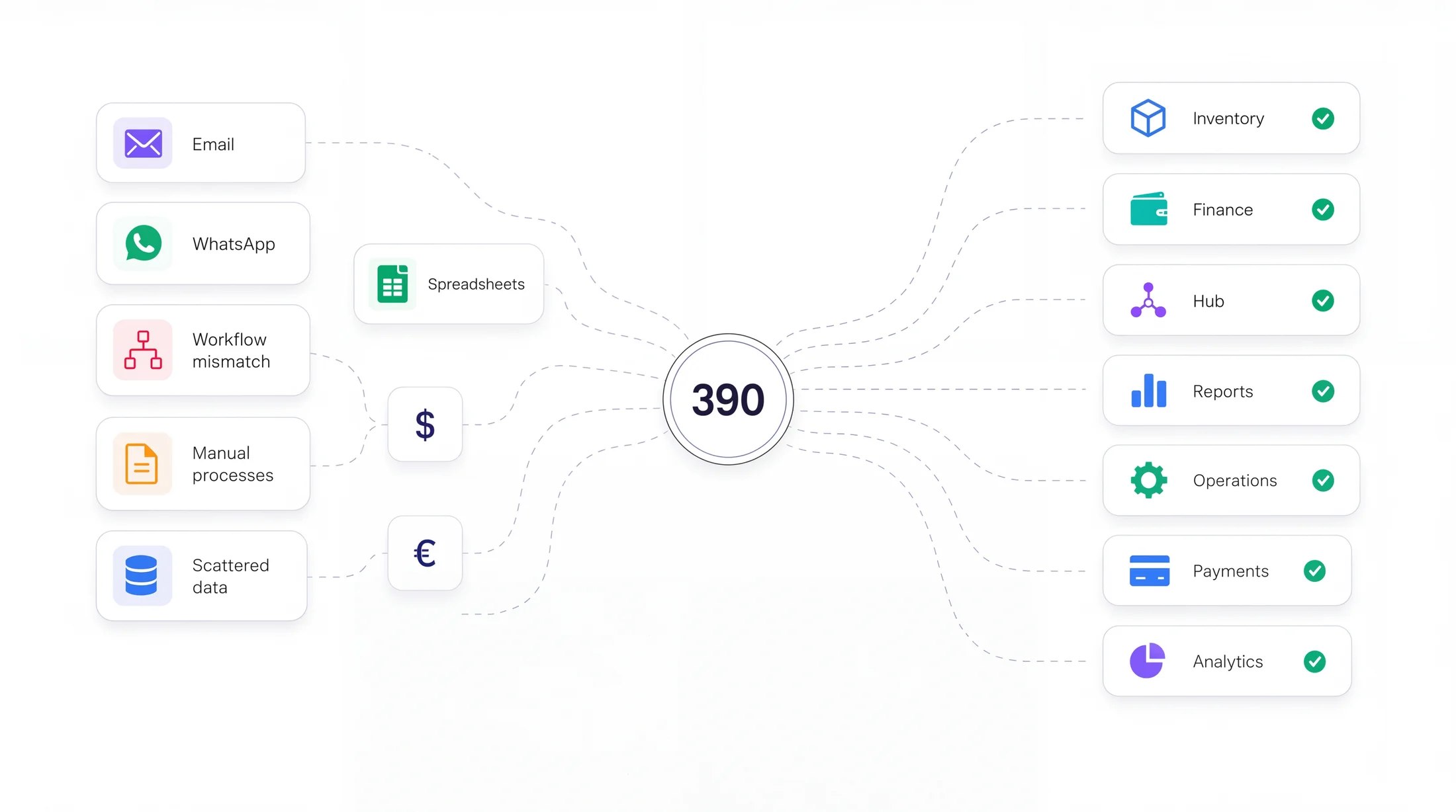 Email, WhatsApp, spreadsheets, and manual processes flowing into 390 and coming out as inventory, finance, reports, and payments